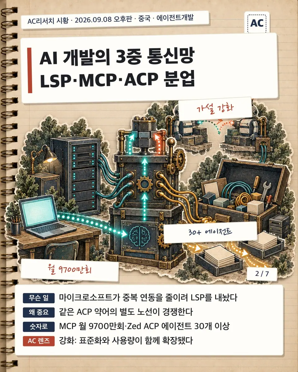 AI 개발의 3중 통신망 LSP·MCP·ACP 분업