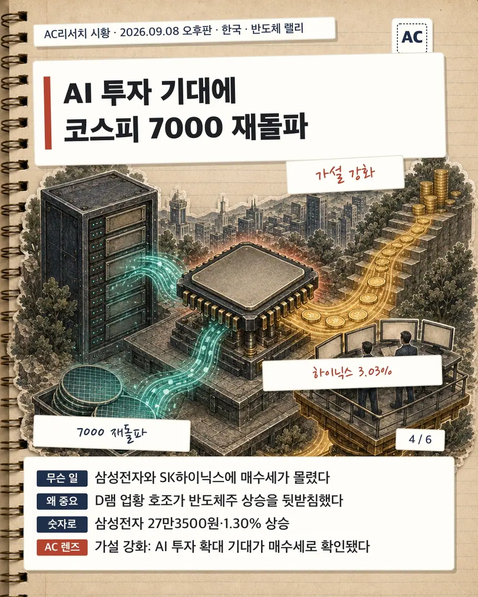 AI 투자 기대에 코스피 7000 재돌파