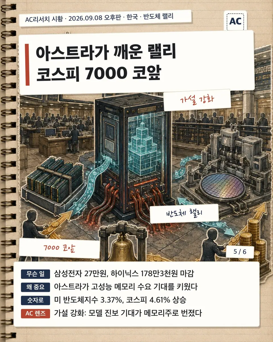 아스트라가 깨운 랠리 코스피 7000 코앞