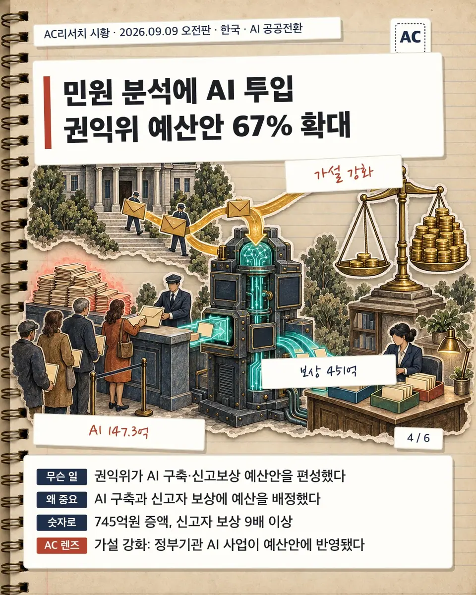민원 분석에 AI 투입 권익위 예산안 67% 확대