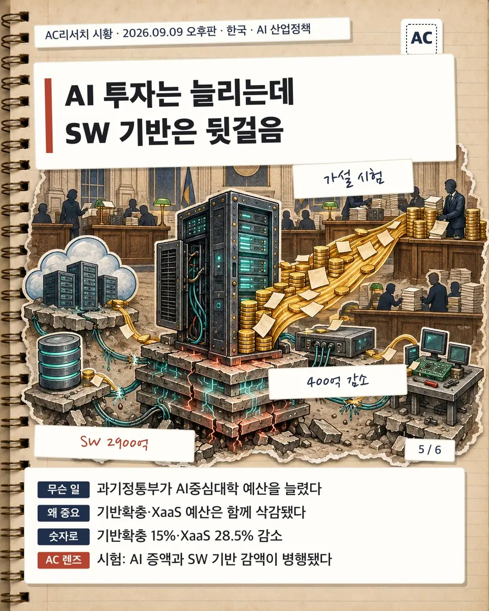 AI 투자는 늘리는데 SW 기반은 뒷걸음