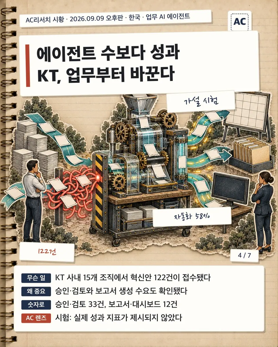 에이전트 수보다 성과 KT, 업무부터 바꾼다