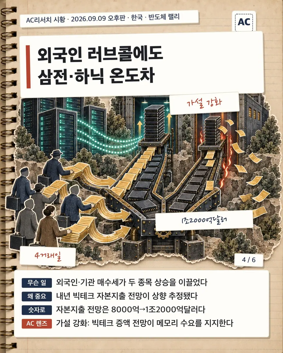 외국인 러브콜에도 삼전·하닉 온도차