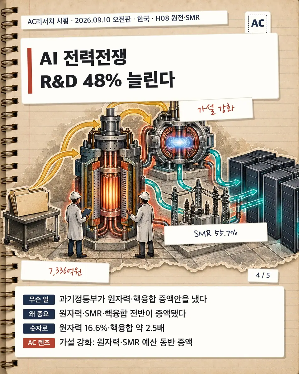 AI 전력전쟁 R&D 48% 늘린다