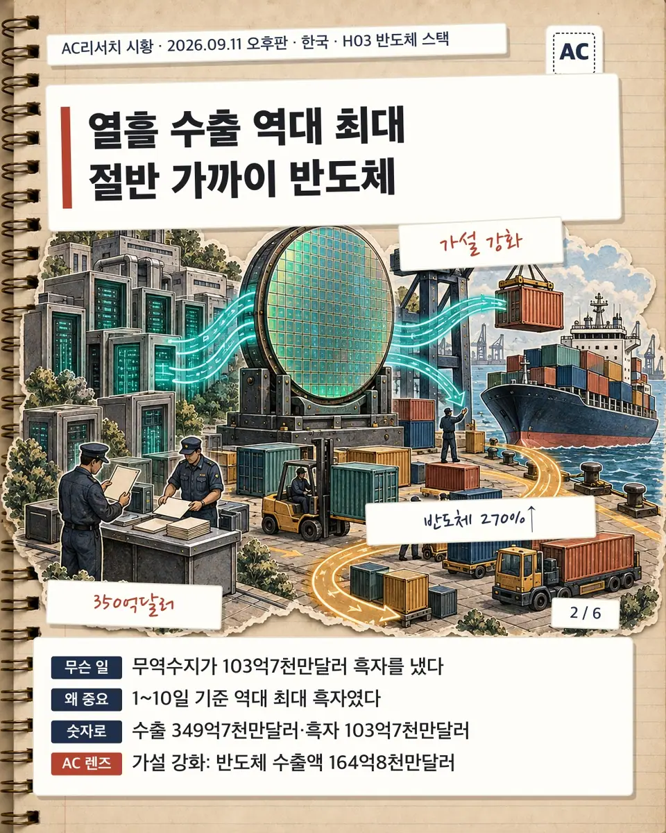 열흘 수출 역대 최대 절반 가까이 반도체