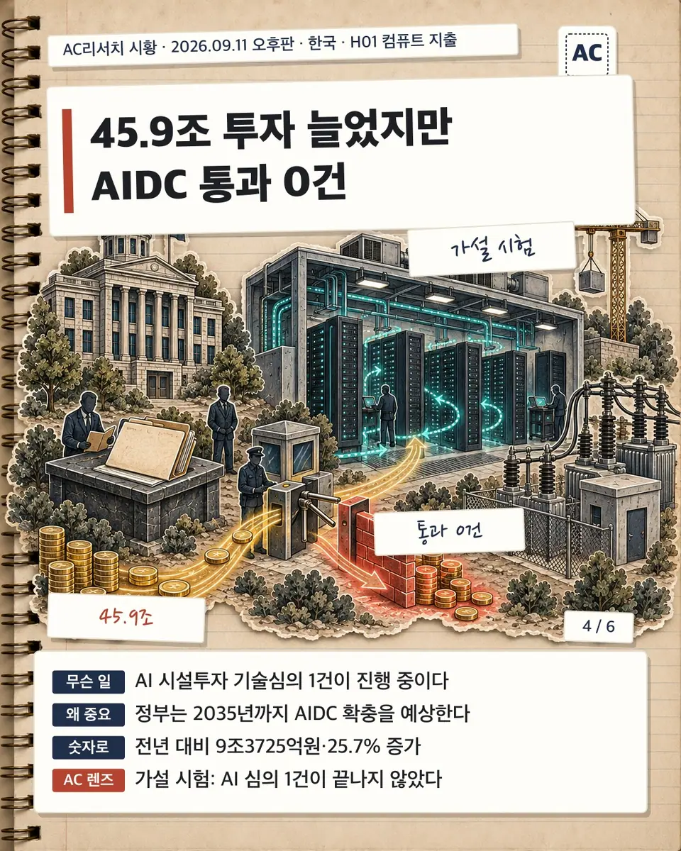 45.9조 투자 늘었지만 AIDC 통과 0건