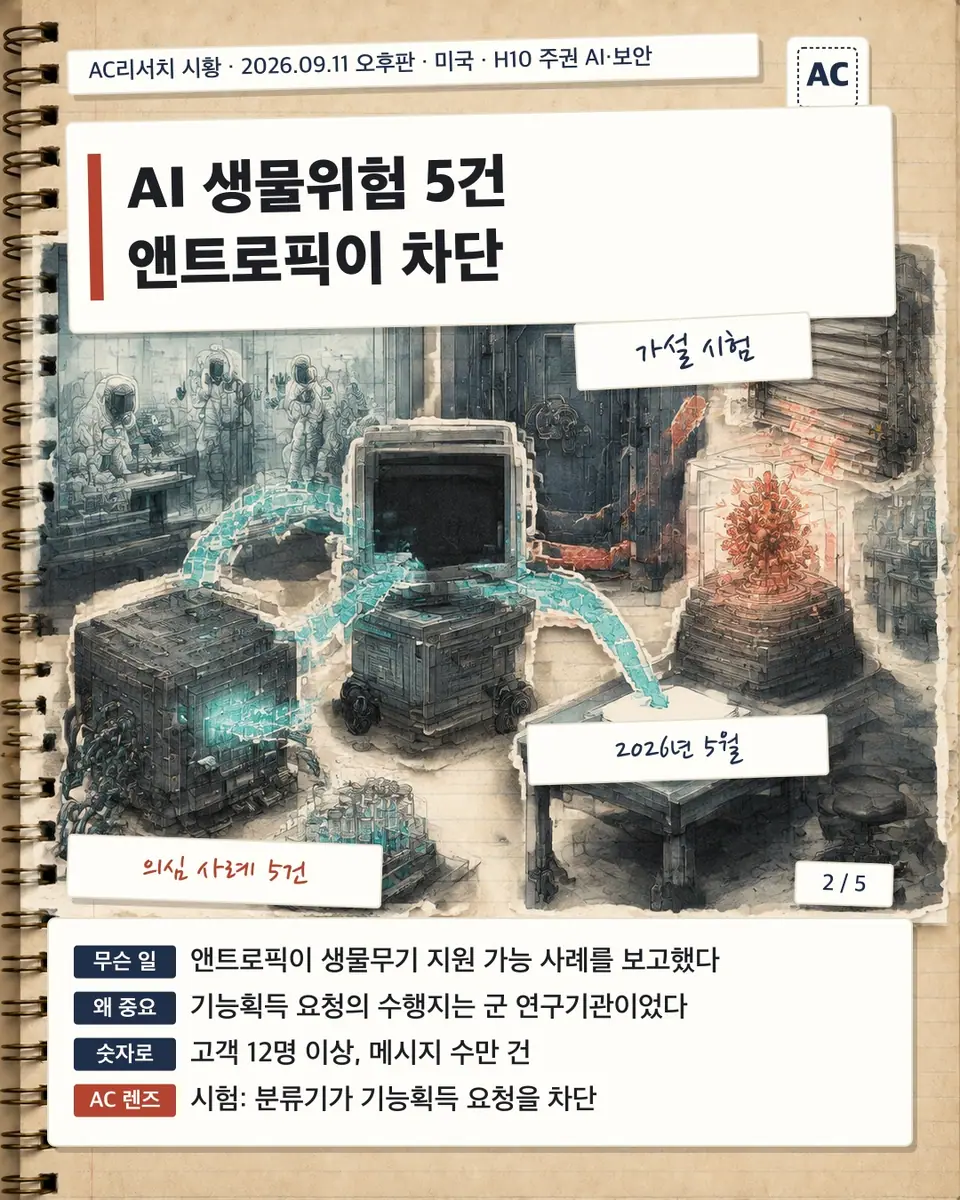 AI 생물위험 5건 앤트로픽이 차단