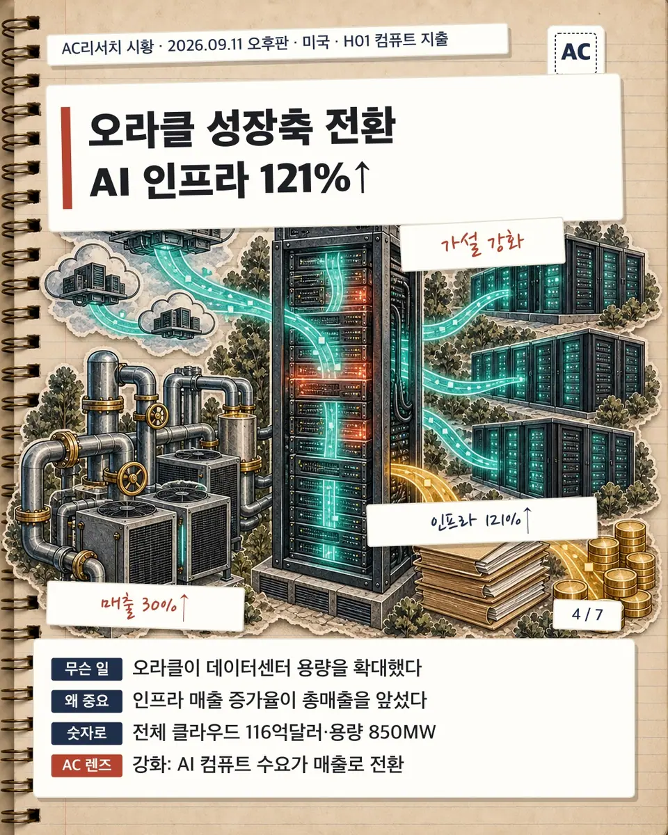 오라클 성장축 전환 AI 인프라 121%↑