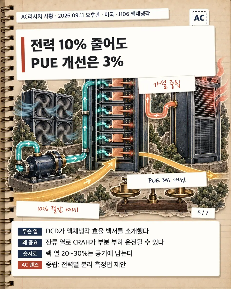 전력 10% 줄어도 PUE 개선은 3%