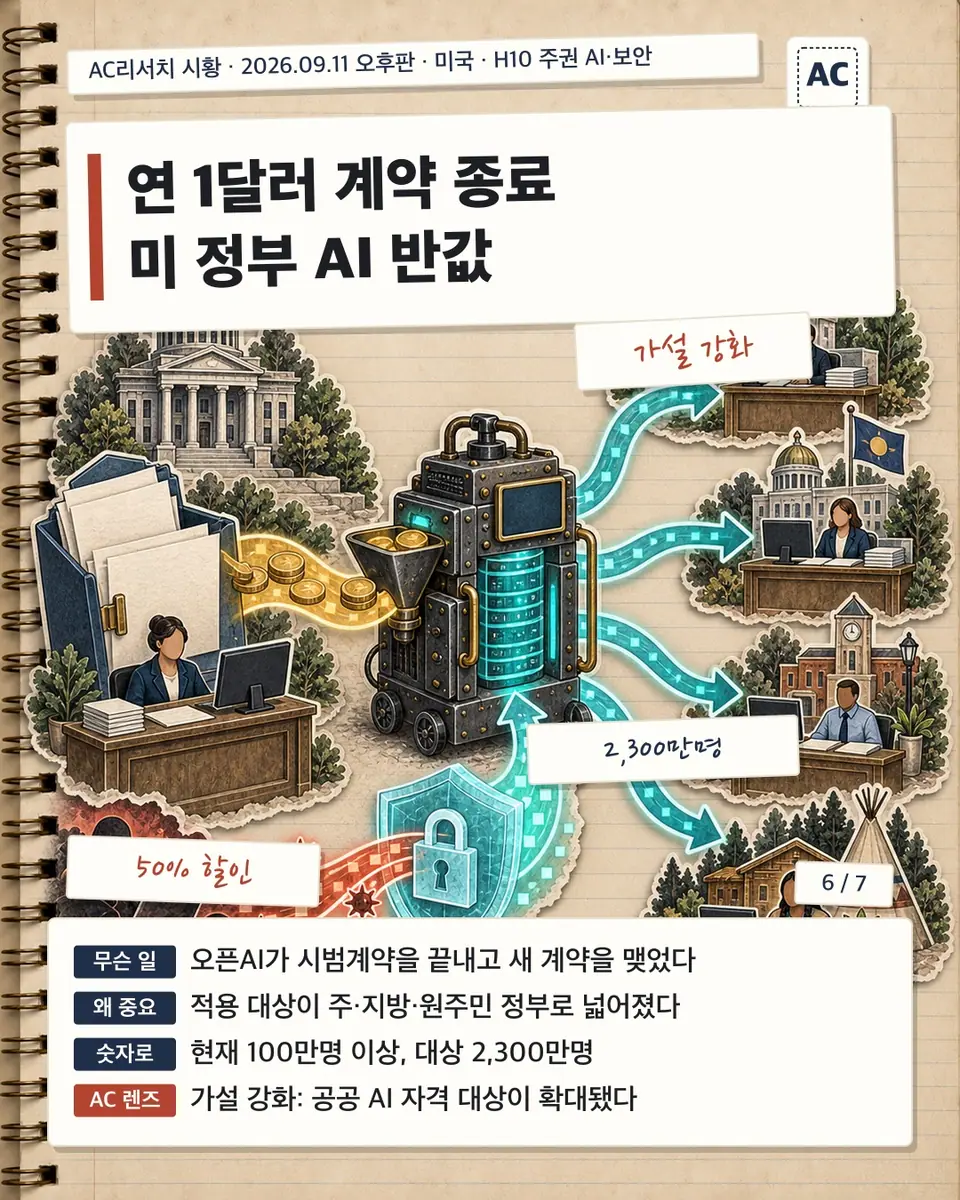 연 1달러 계약 종료 미 정부 AI 반값