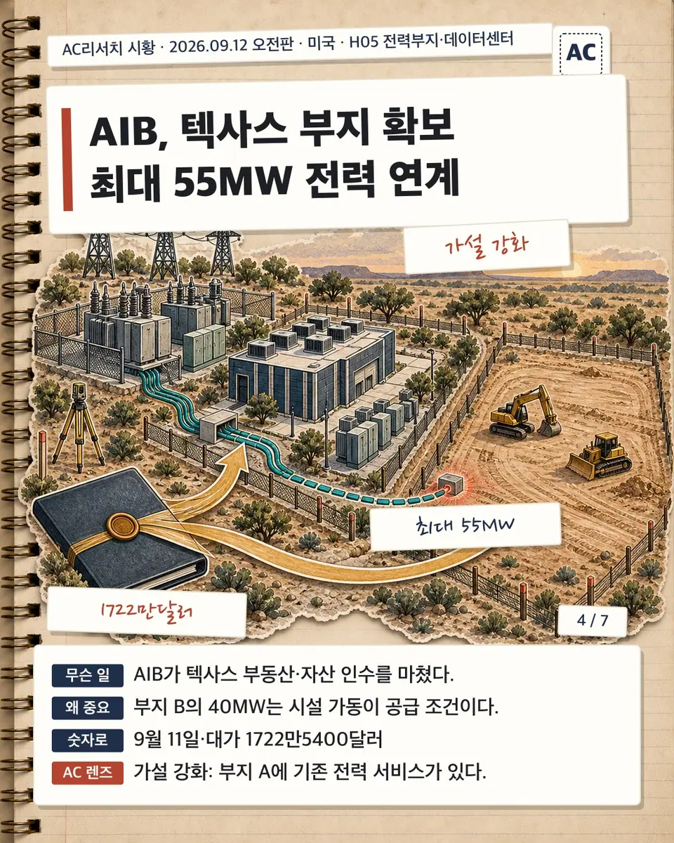 AIB, 텍사스 부지 확보 최대 55MW 전력 연계