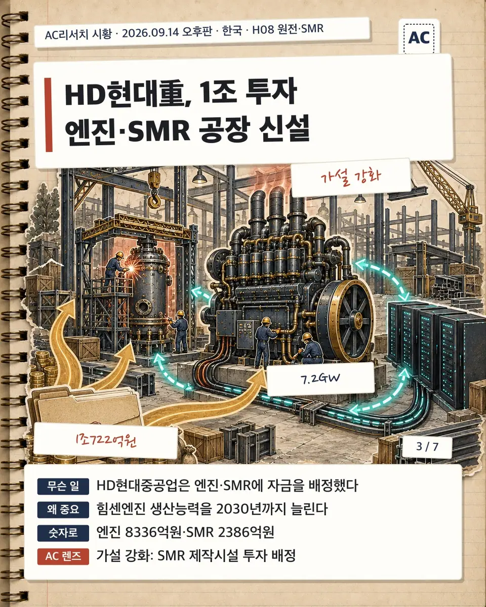 HD현대重, 1조 투자 엔진·SMR 공장 신설