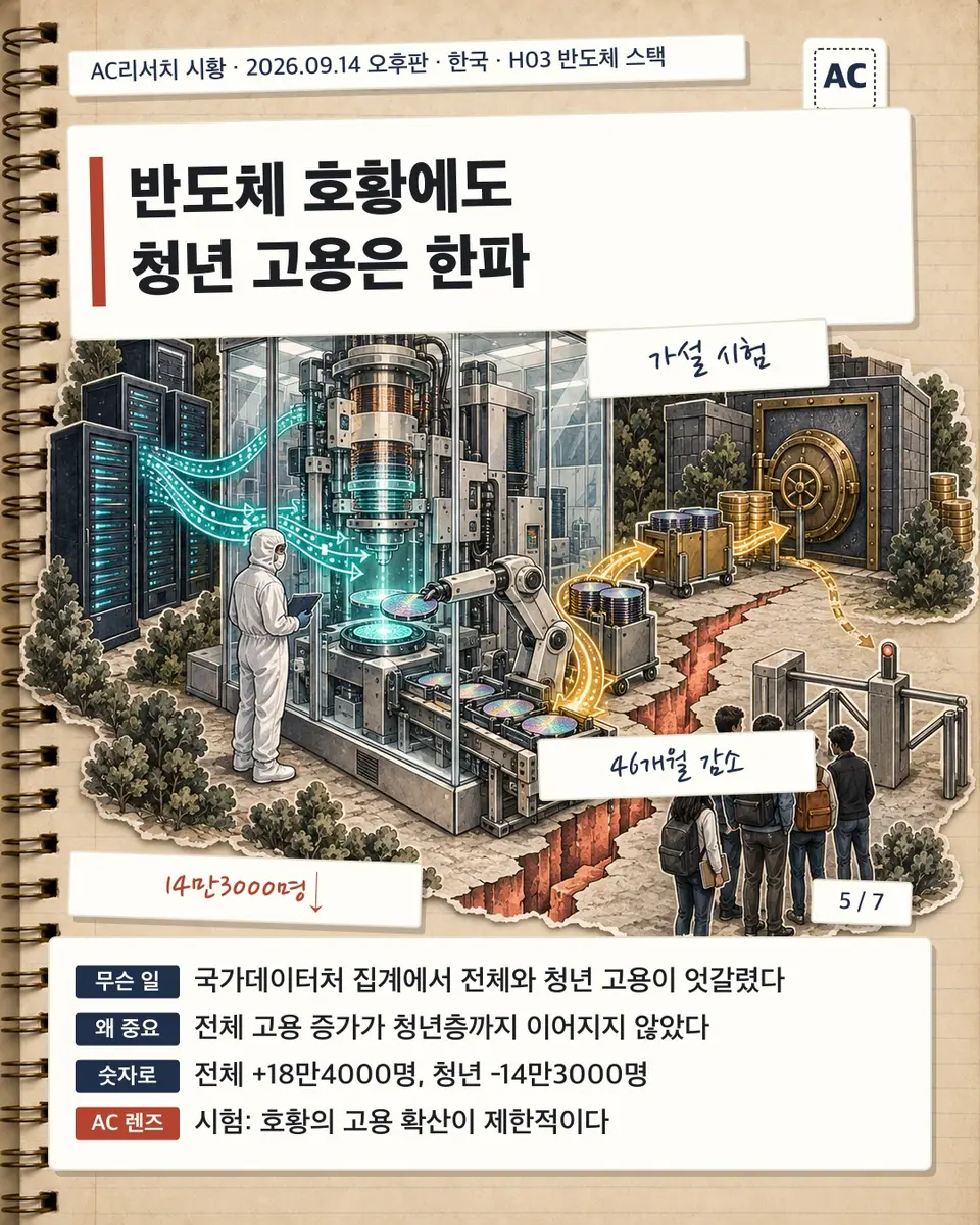 반도체 호황에도 청년 고용은 한파