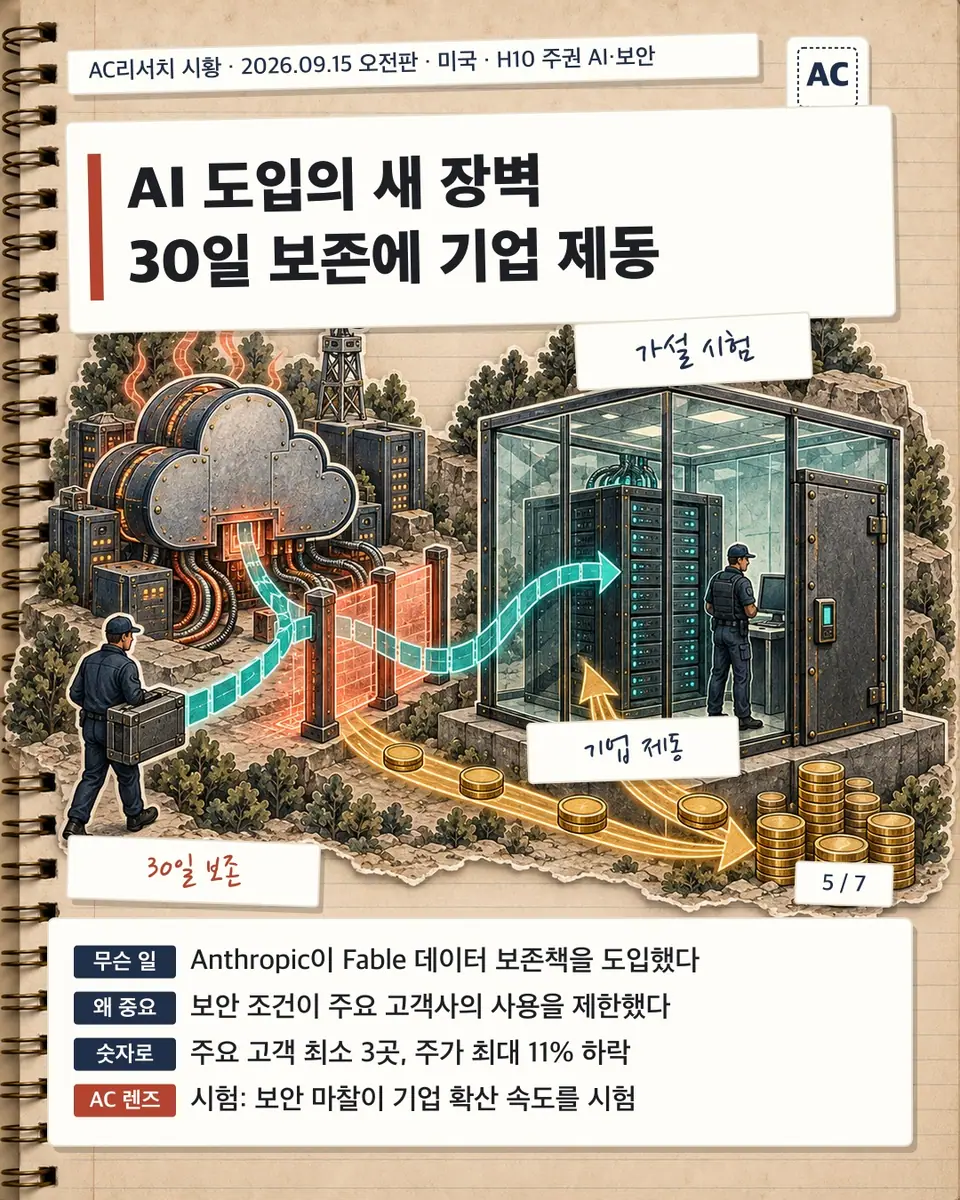 AI 도입의 새 장벽 30일 보존에 기업 제동