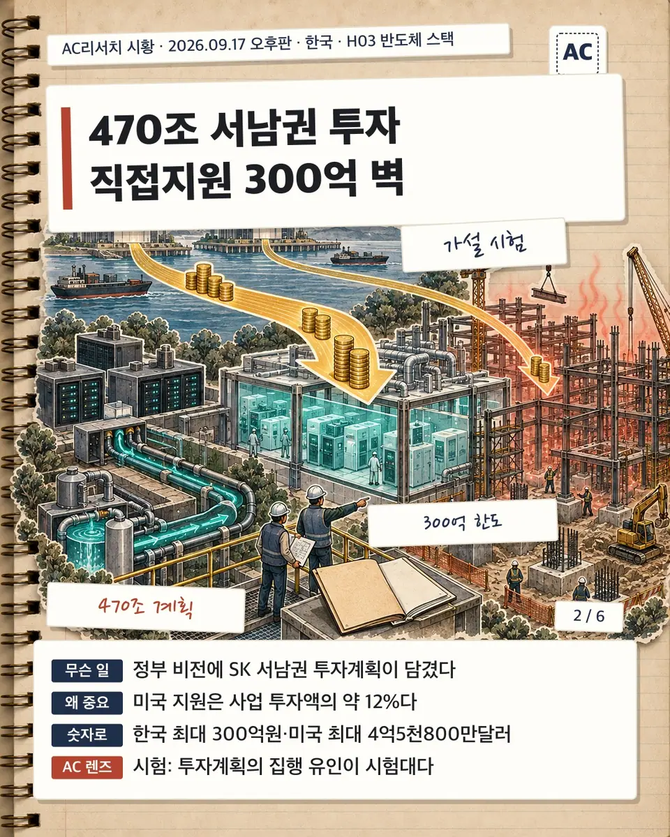 470조 서남권 투자 직접지원 300억 벽
