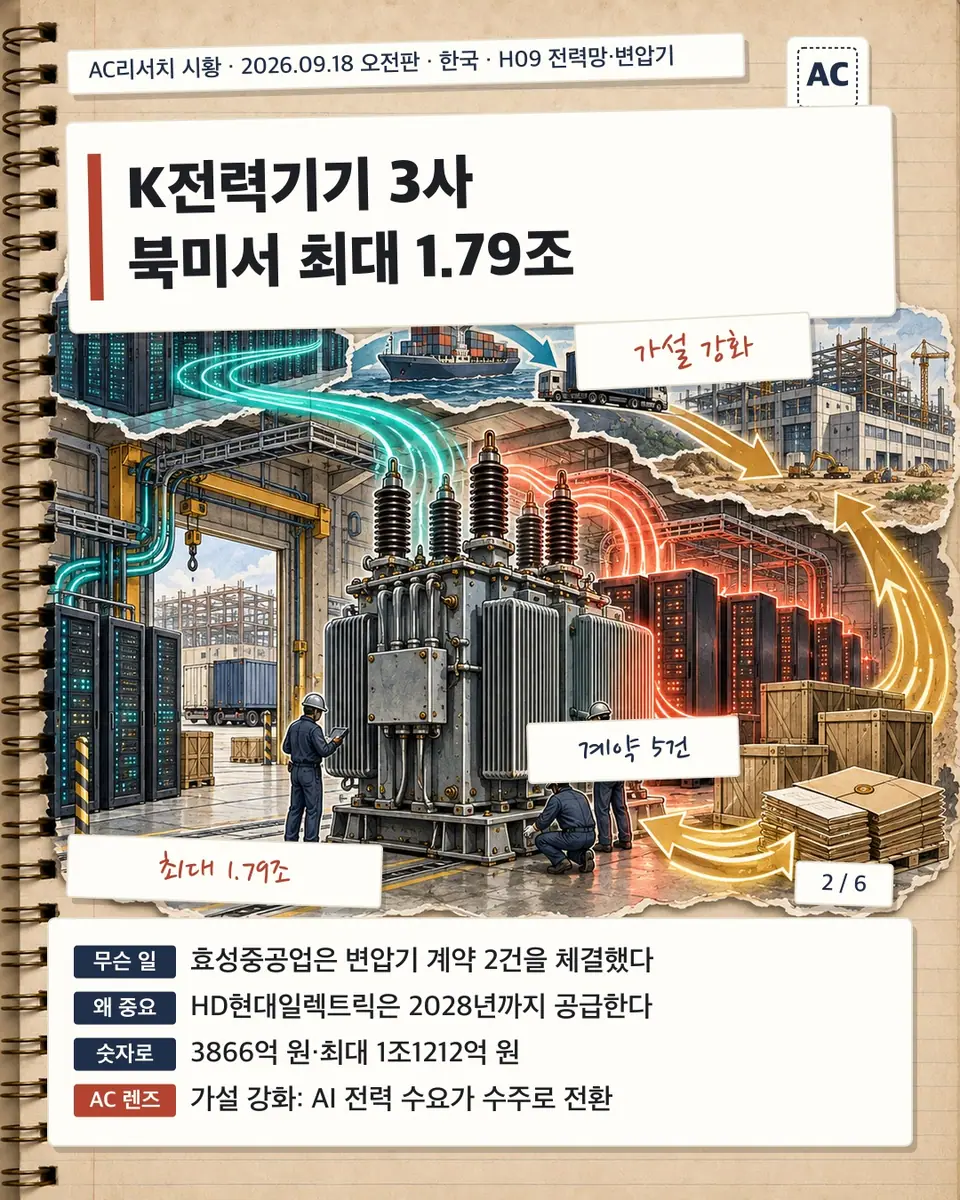 K전력기기 3사 북미서 최대 1.79조