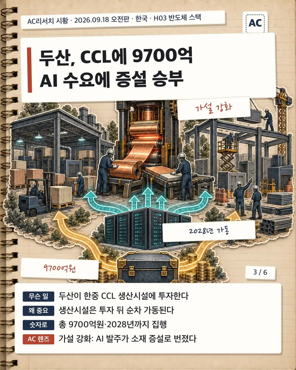 두산, CCL에 9700억 AI 수요에 증설 승부