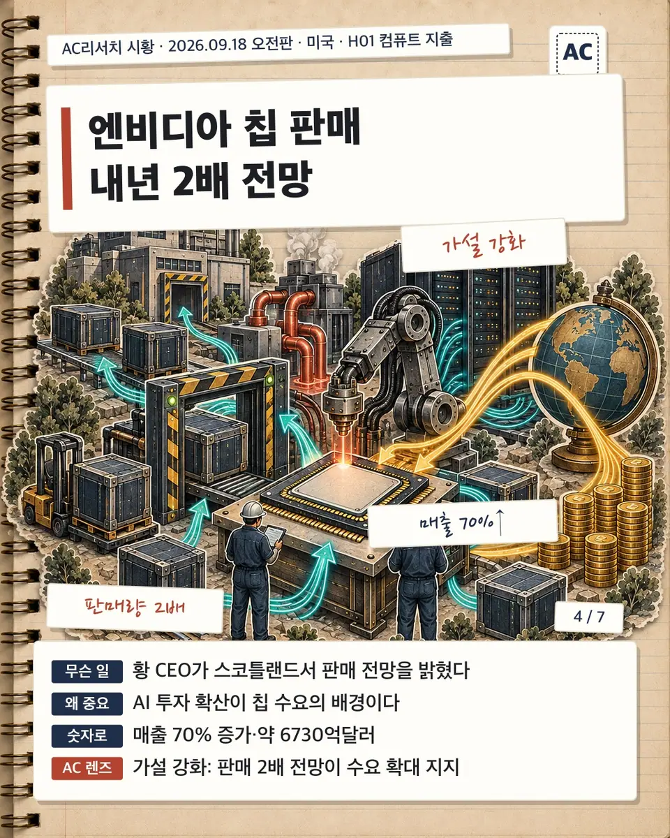 엔비디아 칩 판매 내년 2배 전망
