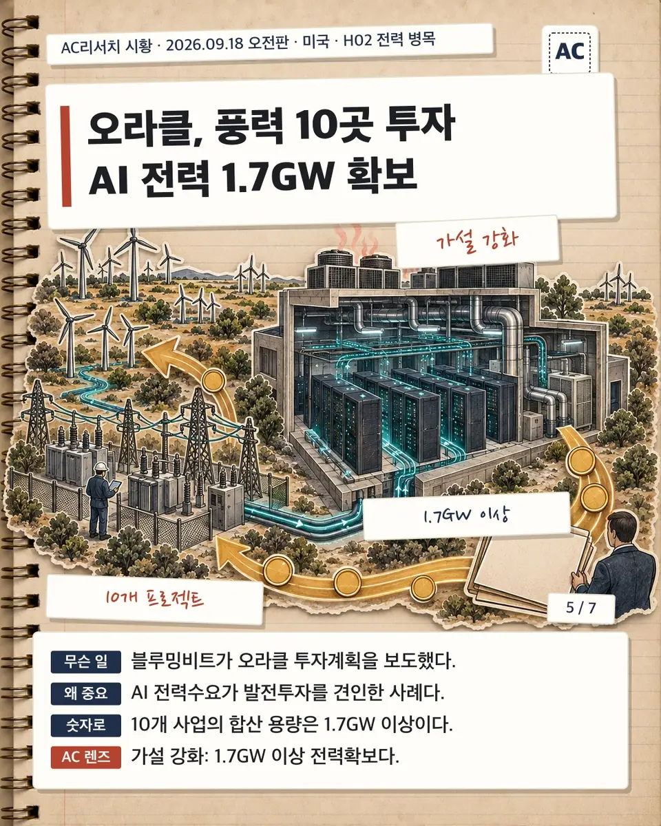 오라클, 풍력 10곳 투자 AI 전력 1.7GW 확보