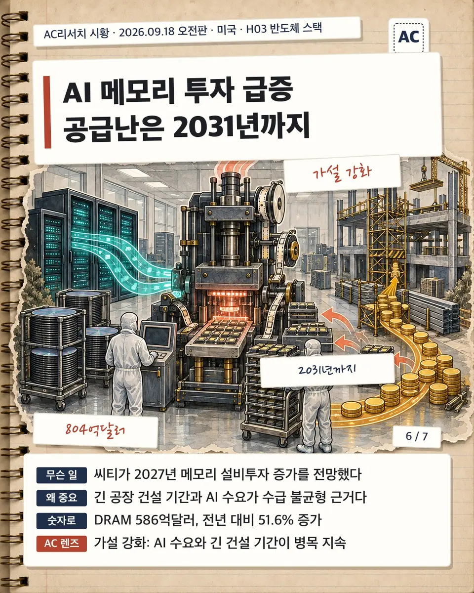 AI 메모리 투자 급증 공급난은 2031년까지