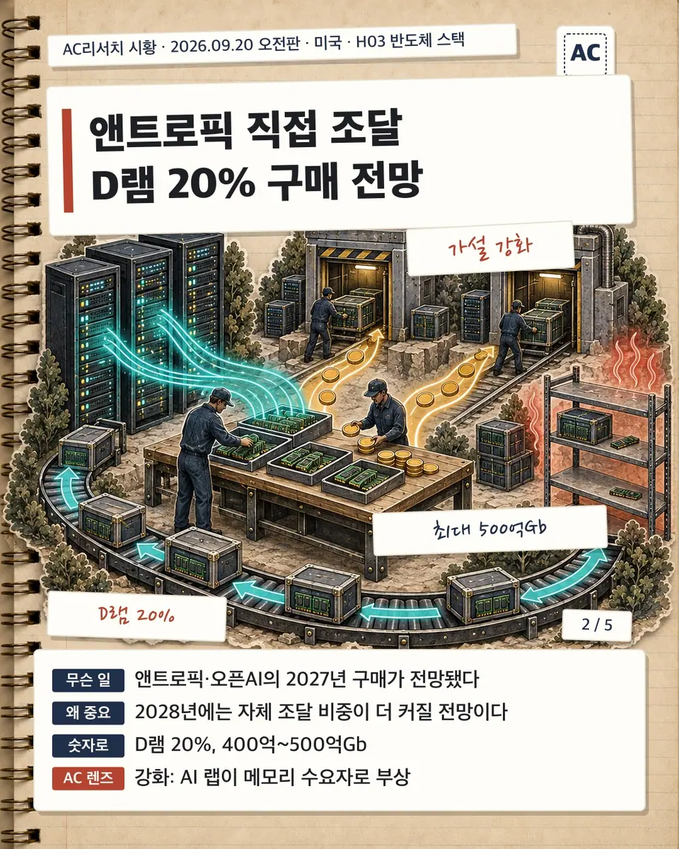 앤트로픽 직접 조달 D램 20% 구매 전망