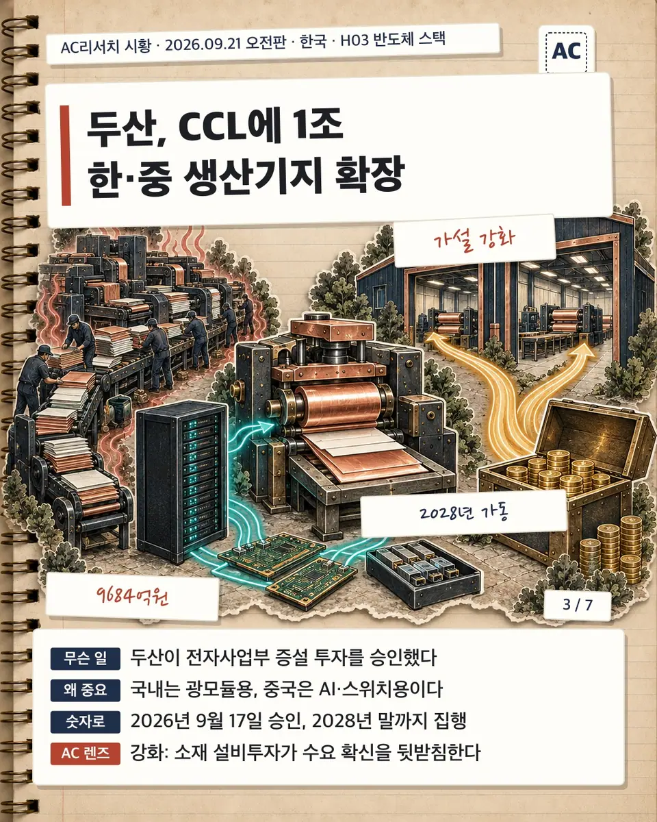 두산, CCL에 1조 한·중 생산기지 확장