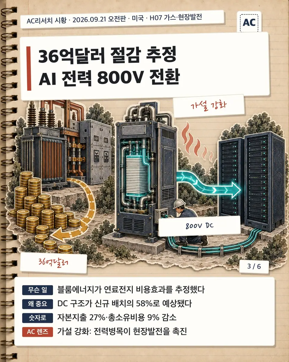 36억달러 절감 추정 AI 전력 800V 전환