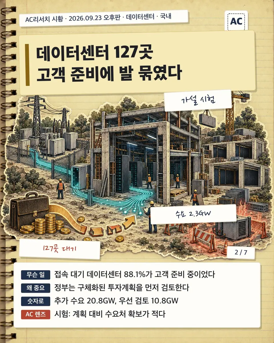 데이터센터 127곳 고객 준비에 발 묶였다