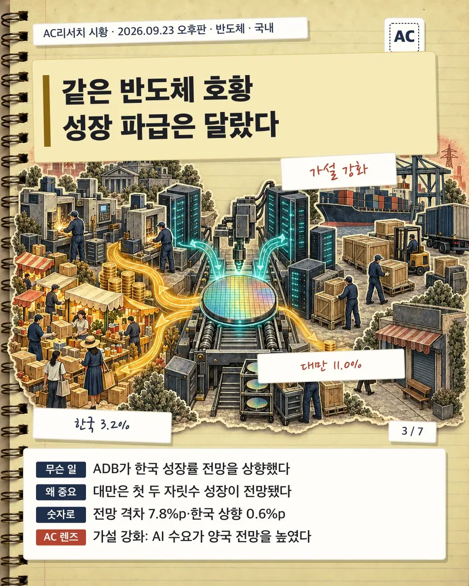 같은 반도체 호황 성장 파급은 달랐다