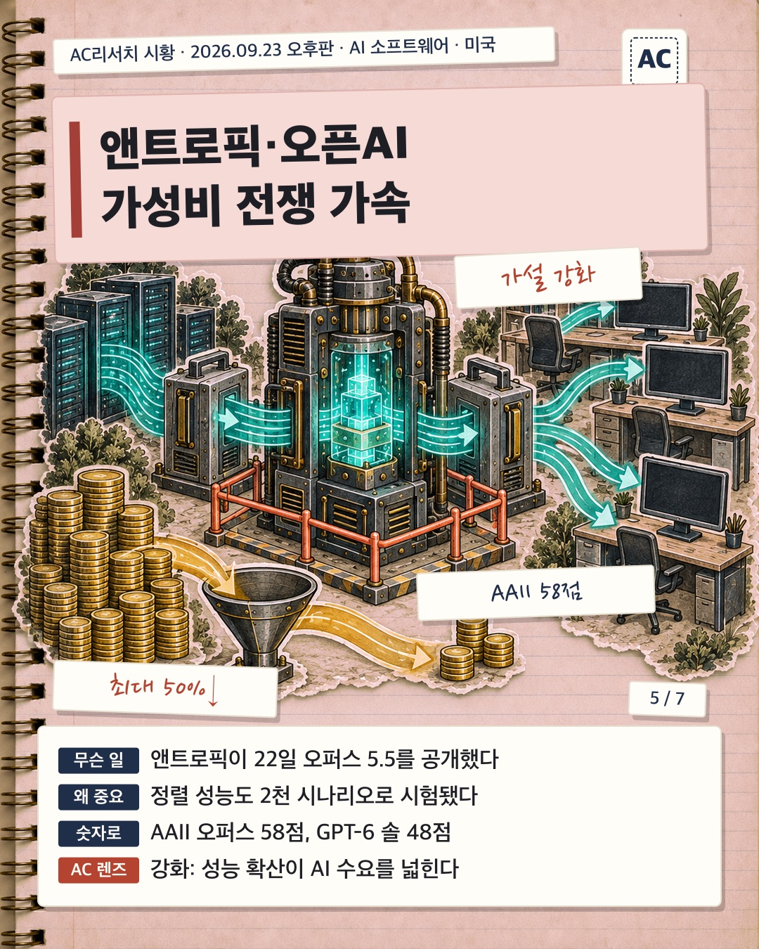앤트로픽·오픈AI, 가성비 전쟁 가속