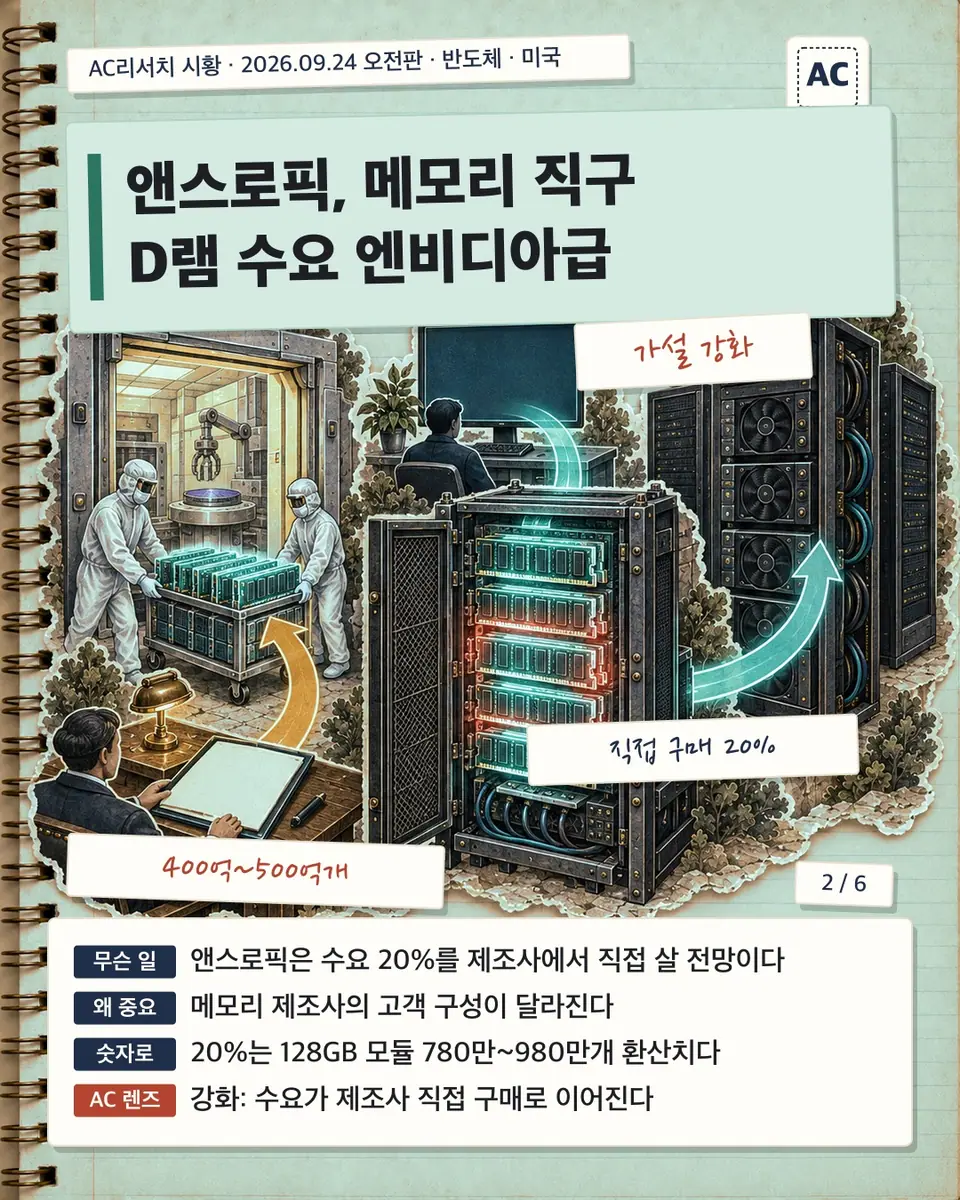 앤스로픽, 메모리 직구 D램 수요 엔비디아급