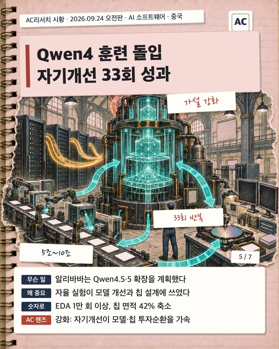 Qwen4 훈련 돌입 자기개선 33회 성과