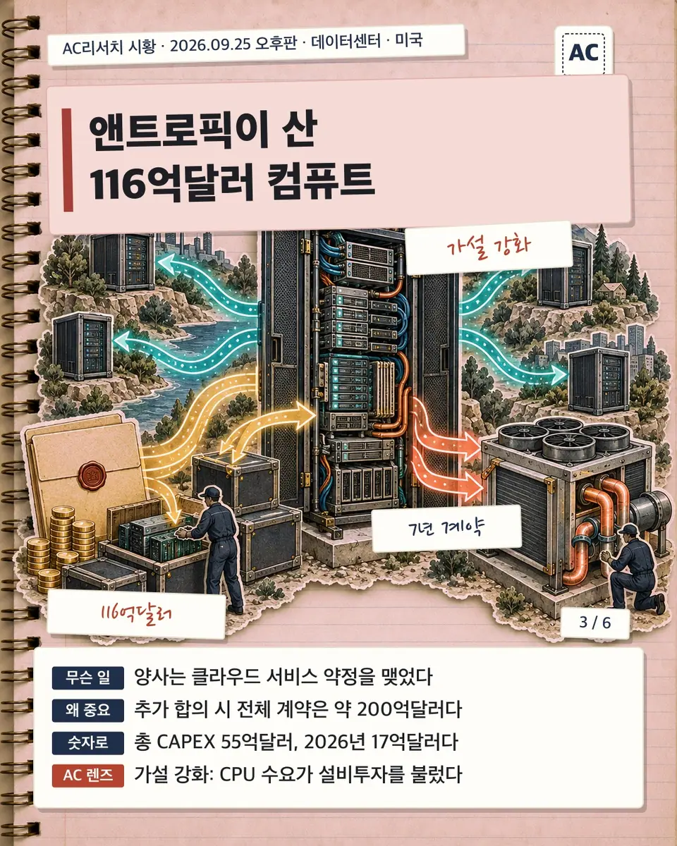앤트로픽이 산 116억달러 컴퓨트