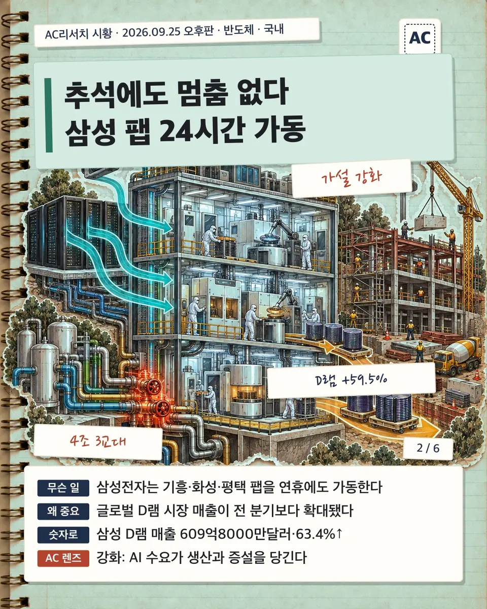 추석에도 멈춤 없다 삼성 팹 24시간 가동