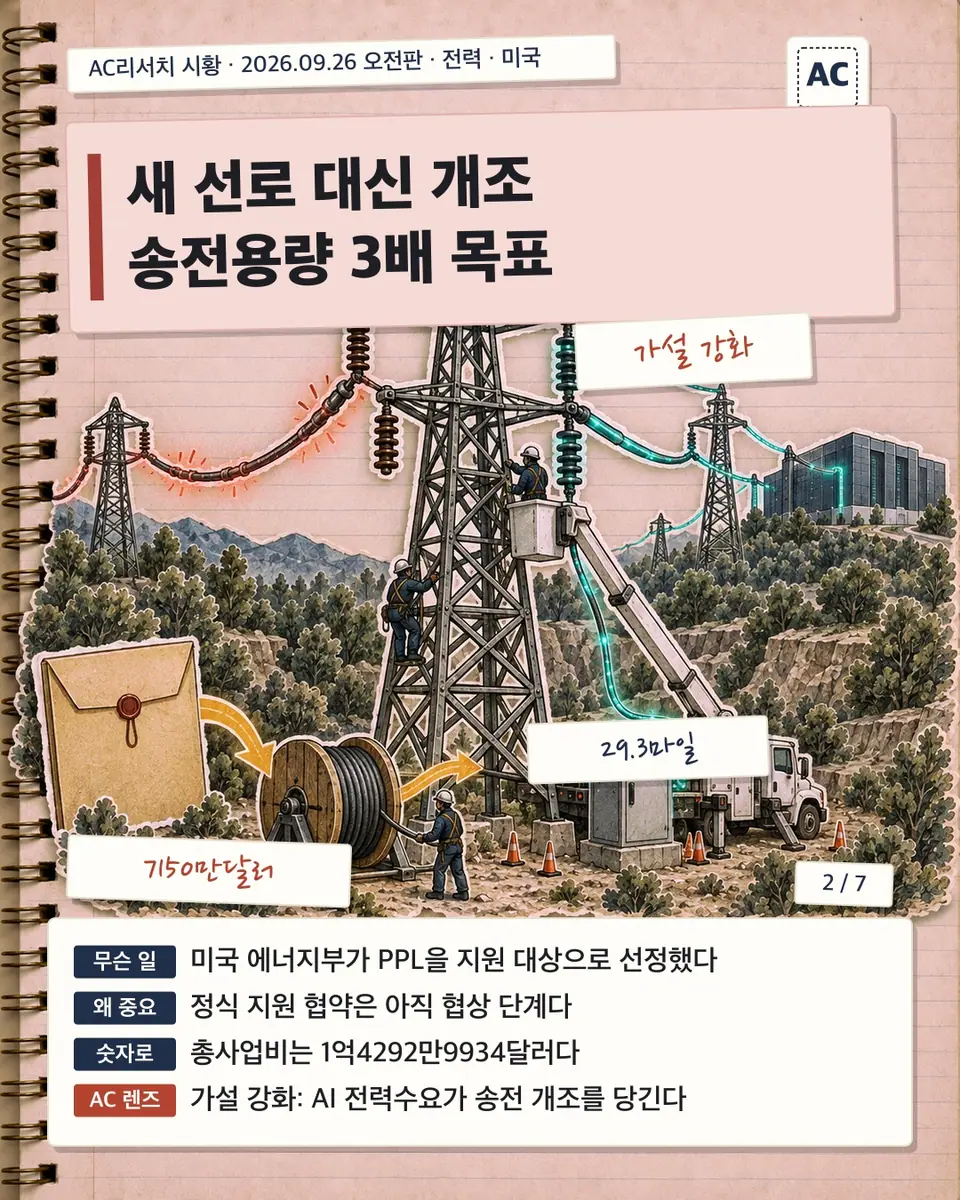 새 선로 대신 개조 송전용량 3배 목표