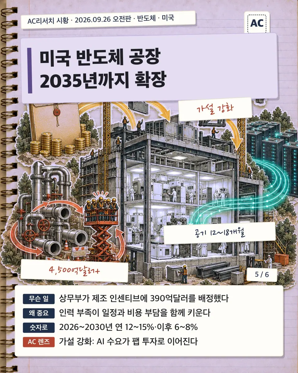 미국 반도체 공장 2035년까지 확장