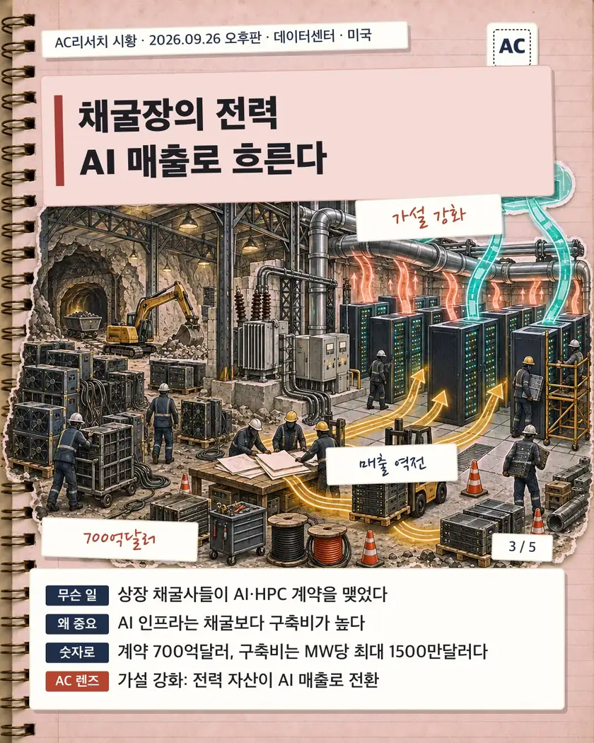 채굴장의 전력 AI 매출로 흐른다