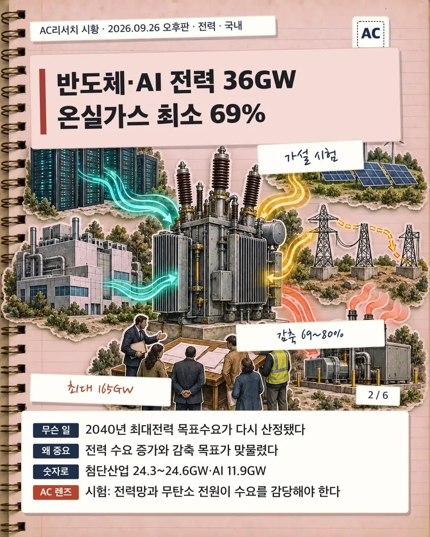 반도체·AI 전력 36GW 온실가스 최소 69%