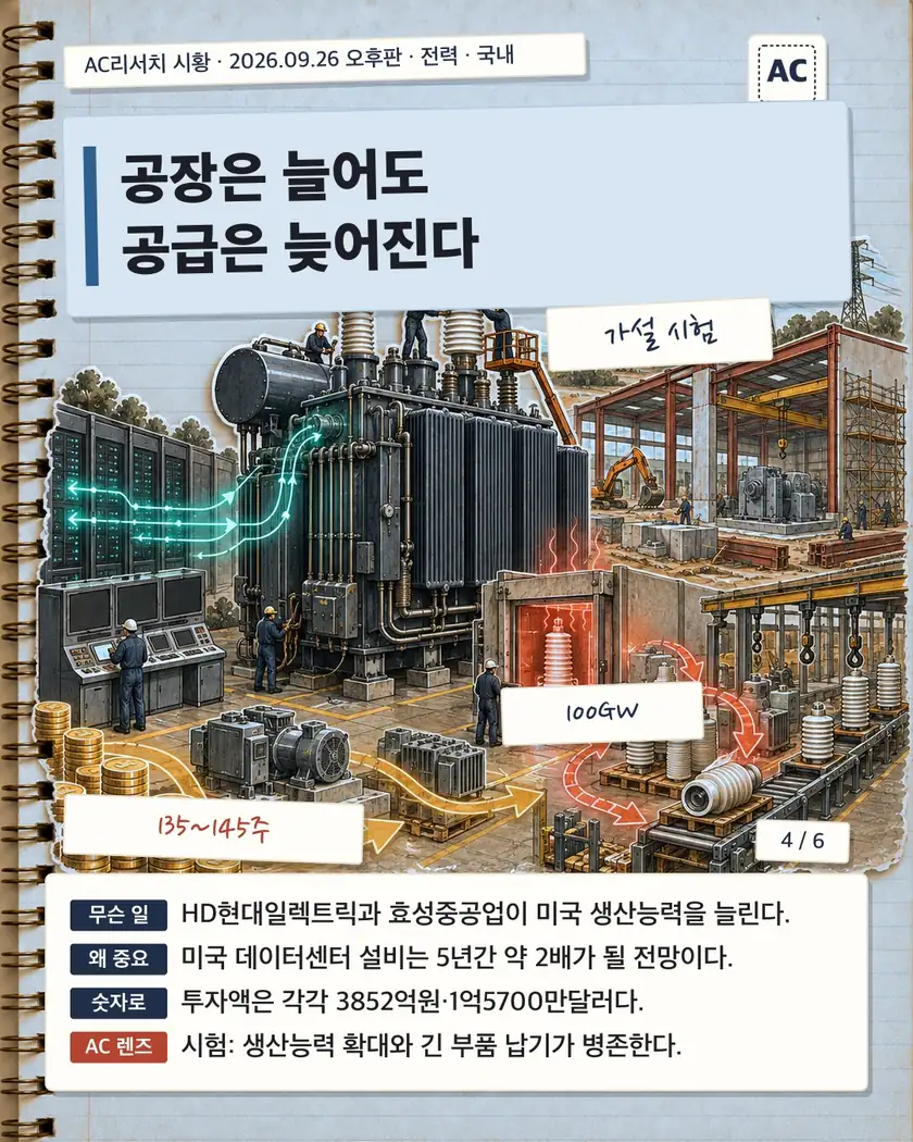 공장은 늘어도 공급은 늦어진다