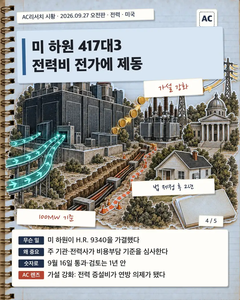 미 하원 417대3 전력비 전가에 제동