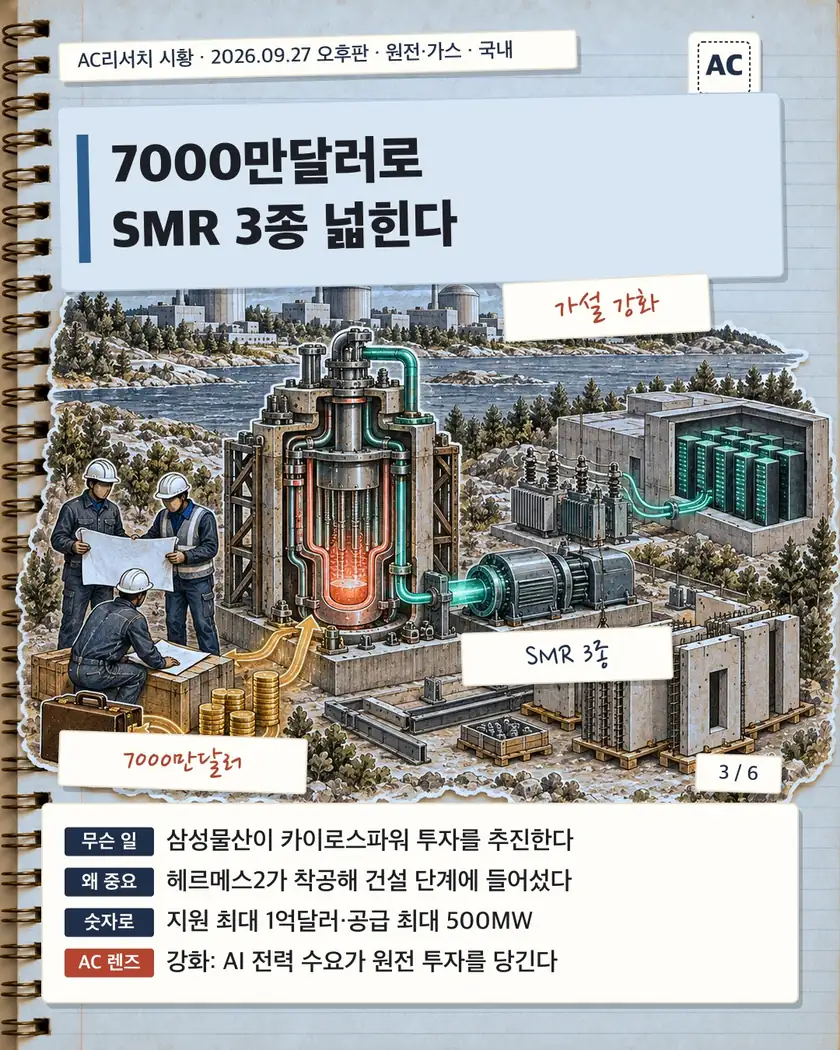 7000만달러로 SMR 3종 넓힌다