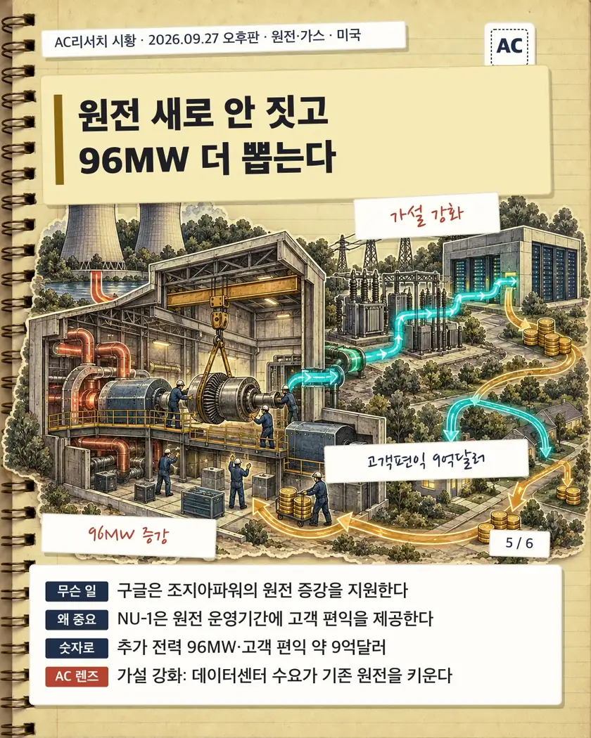 원전 새로 안 짓고 96MW 더 뽑는다