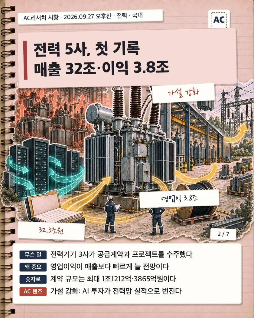 전력 5사, 첫 기록 매출 32조·이익 3.8조