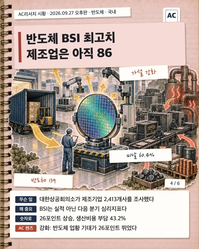 반도체 BSI 최고치 제조업은 아직 86