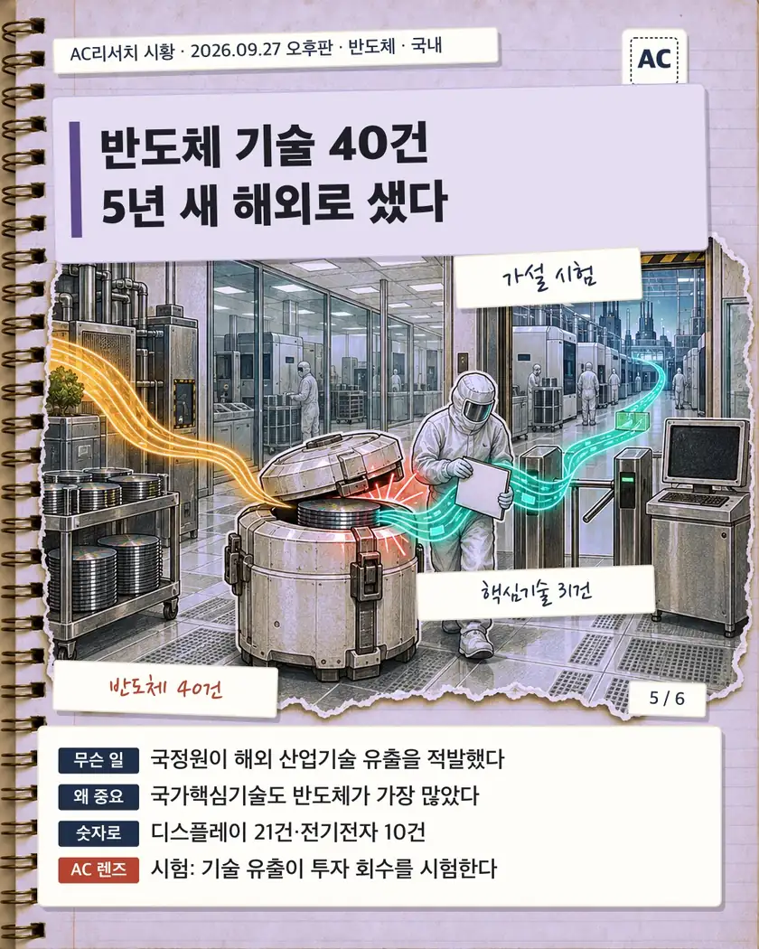 반도체 기술 40건 5년 새 해외로 샜다