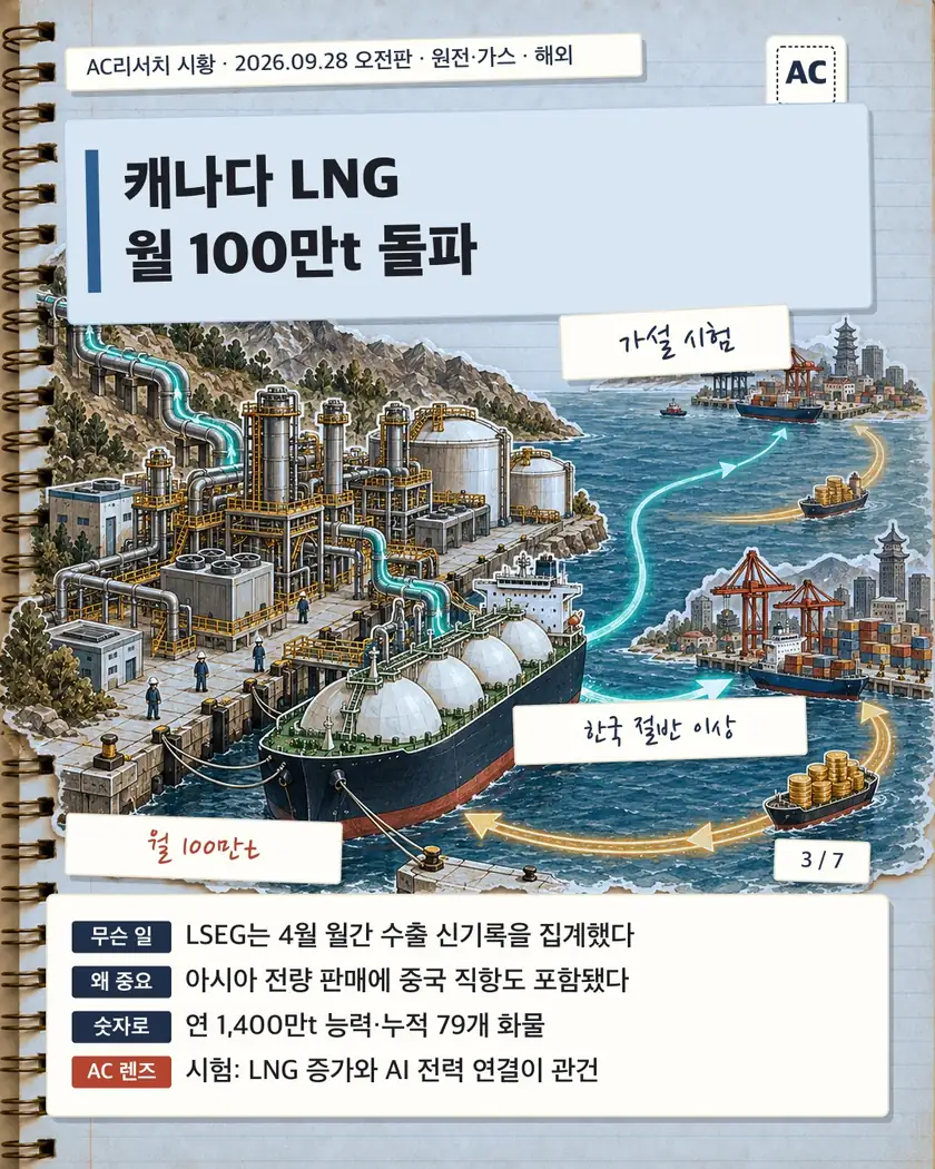 캐나다 LNG 월 100만t 돌파