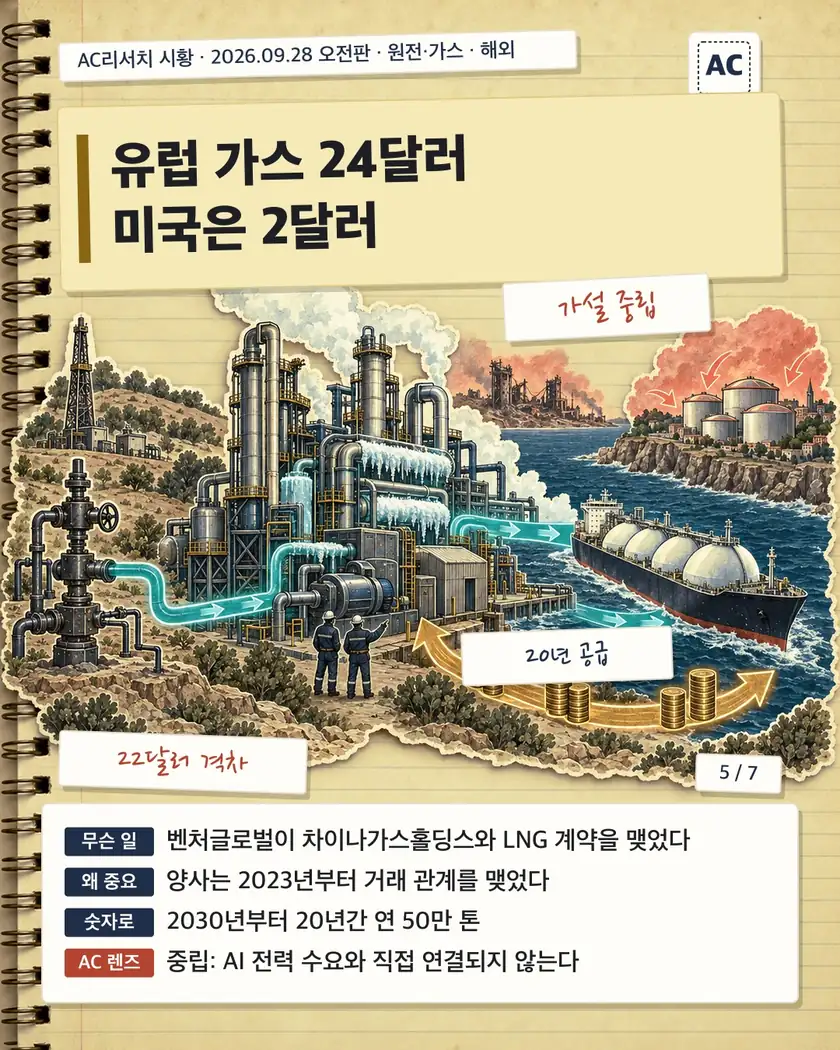 유럽 가스 24달러 미국은 2달러