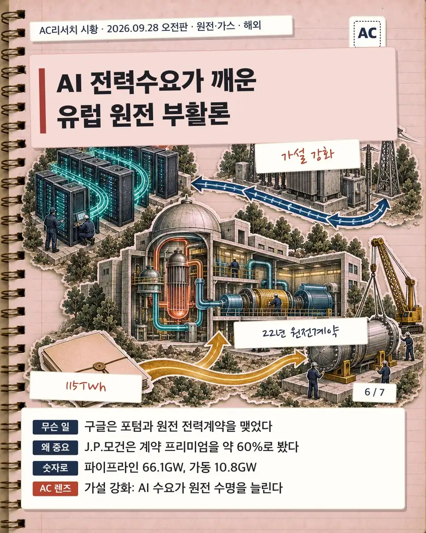 AI 전력수요가 깨운 유럽 원전 부활론