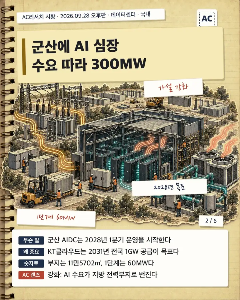 군산에 AI 심장 수요 따라 300MW