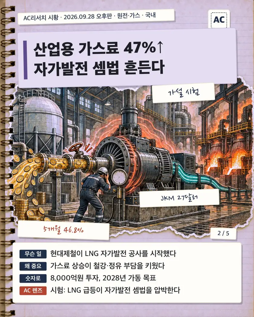 산업용 가스료 47%↑ 자가발전 셈법 흔든다